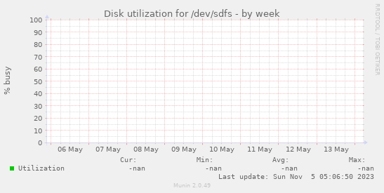 Disk utilization for /dev/sdfs