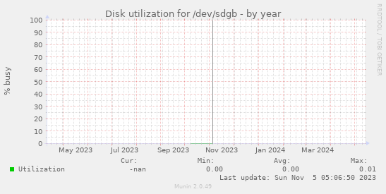 Disk utilization for /dev/sdgb