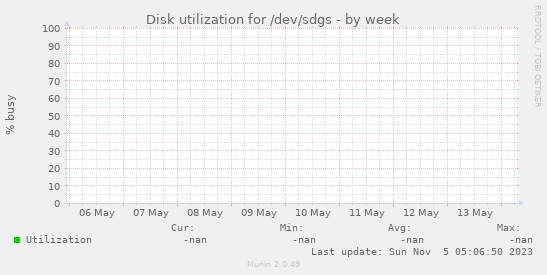 Disk utilization for /dev/sdgs