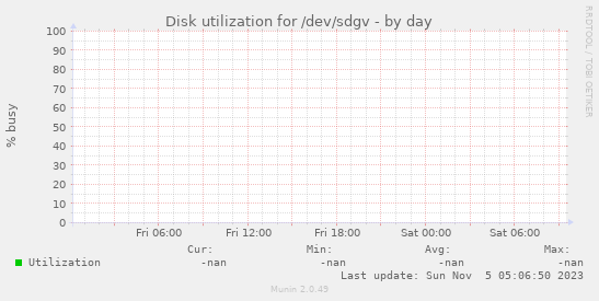 Disk utilization for /dev/sdgv