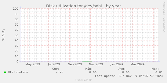 Disk utilization for /dev/sdhi
