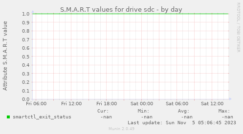 S.M.A.R.T values for drive sdc