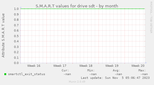 S.M.A.R.T values for drive sdt
