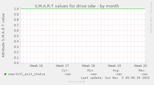 S.M.A.R.T values for drive sdw