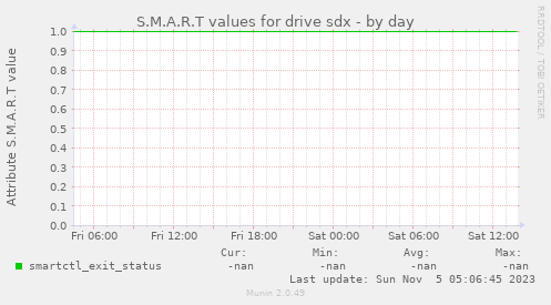 S.M.A.R.T values for drive sdx