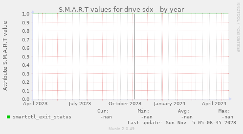 S.M.A.R.T values for drive sdx