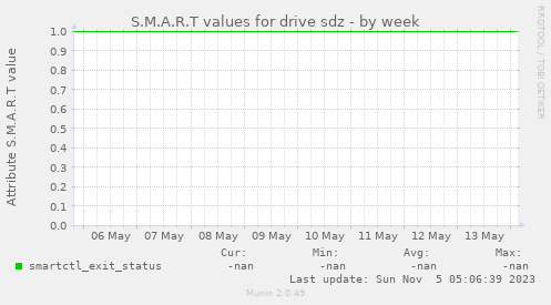 S.M.A.R.T values for drive sdz