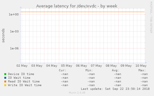 Average latency for /dev/xvdc