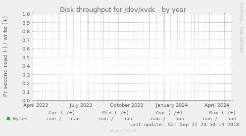 Disk throughput for /dev/xvdc