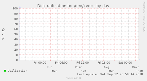 Disk utilization for /dev/xvdc