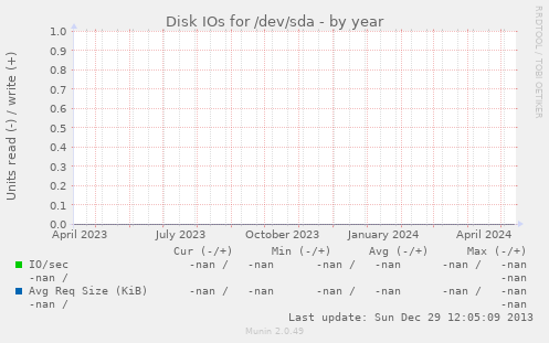 Disk IOs for /dev/sda