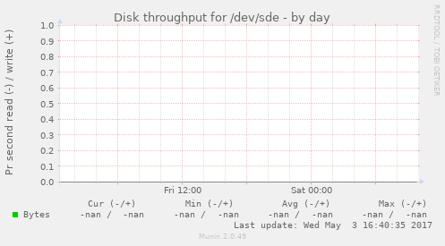Disk throughput for /dev/sde