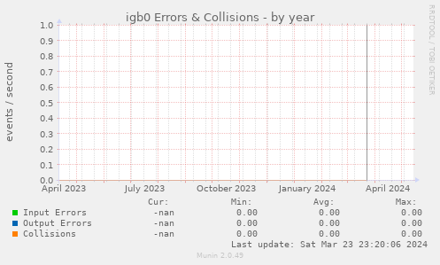 igb0 Errors & Collisions