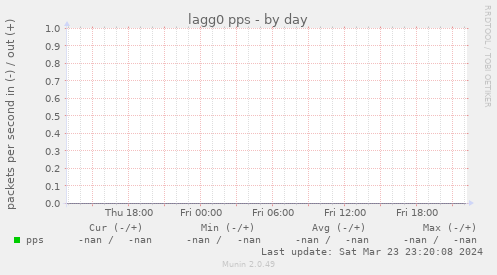 lagg0 pps