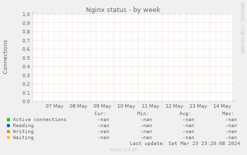 Nginx status
