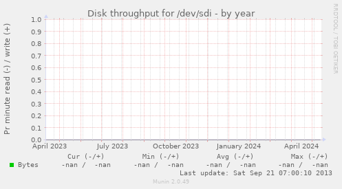 Disk throughput for /dev/sdi