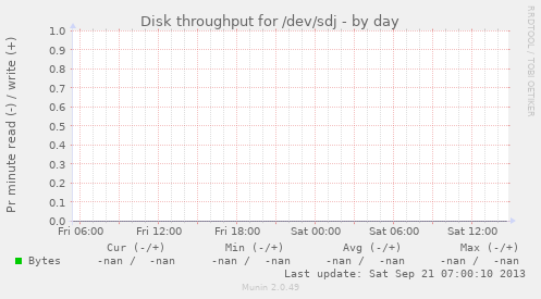 Disk throughput for /dev/sdj