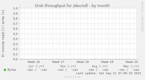 Disk throughput for /dev/sdl