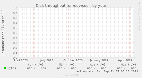 Disk throughput for /dev/sdo