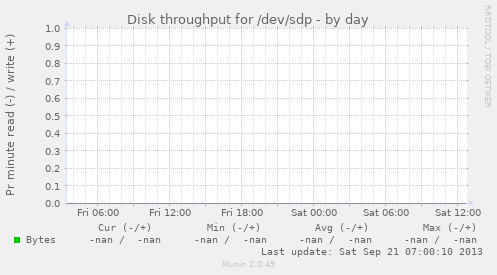 Disk throughput for /dev/sdp