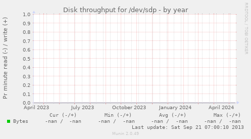 Disk throughput for /dev/sdp