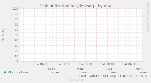 Disk utilization for /dev/sdq
