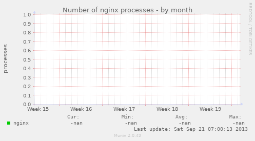 Number of nginx processes