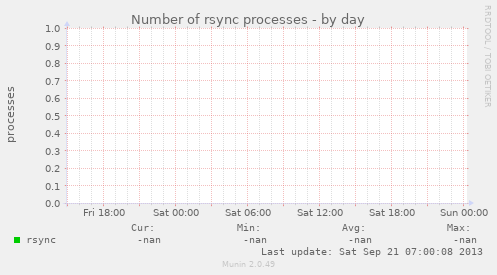 Number of rsync processes