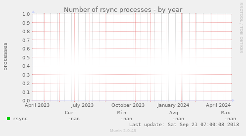 Number of rsync processes