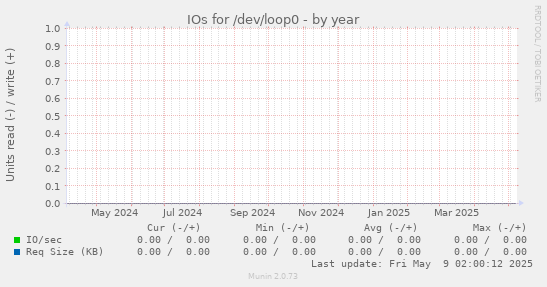 IOs for /dev/loop0