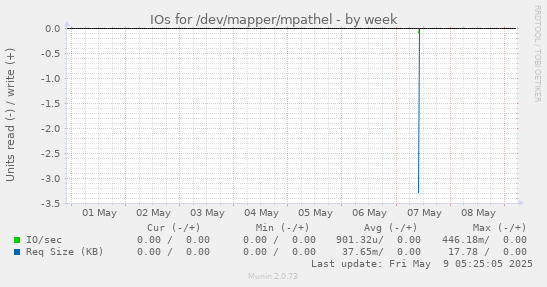 IOs for /dev/mapper/mpathel