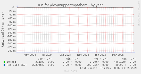 IOs for /dev/mapper/mpathem
