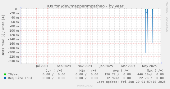IOs for /dev/mapper/mpatheo