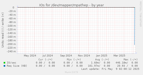 IOs for /dev/mapper/mpathep