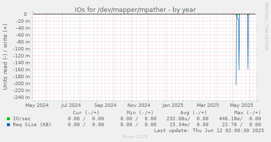 IOs for /dev/mapper/mpather