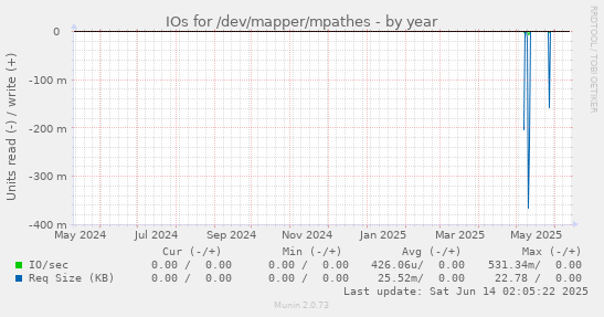 IOs for /dev/mapper/mpathes