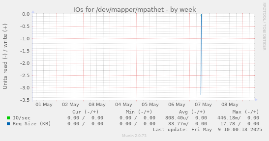 IOs for /dev/mapper/mpathet