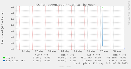 IOs for /dev/mapper/mpathex