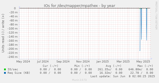 IOs for /dev/mapper/mpathex