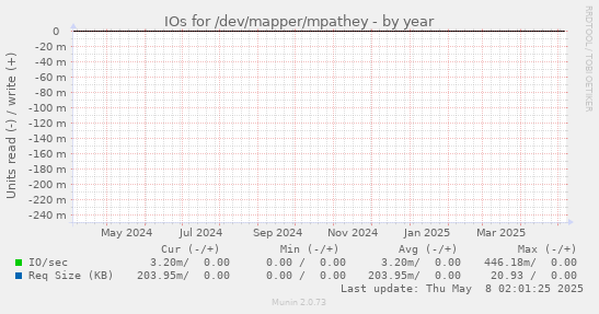 IOs for /dev/mapper/mpathey