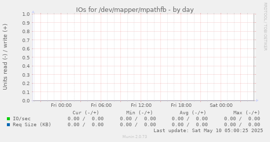 IOs for /dev/mapper/mpathfb