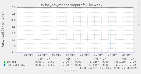 IOs for /dev/mapper/mpathfb