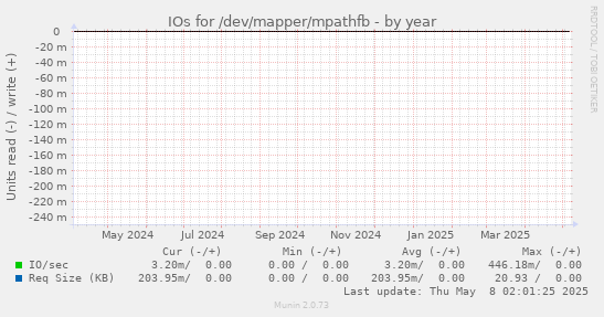 IOs for /dev/mapper/mpathfb