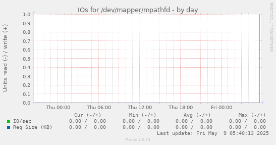 IOs for /dev/mapper/mpathfd