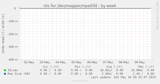 IOs for /dev/mapper/mpathfd