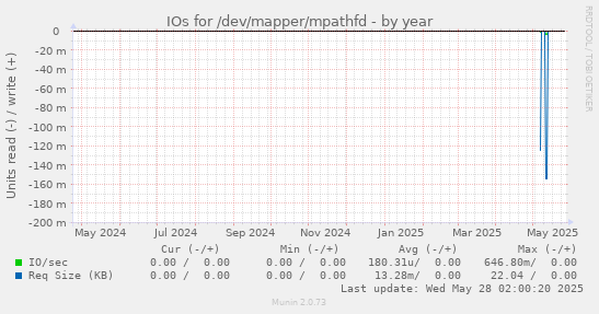 IOs for /dev/mapper/mpathfd
