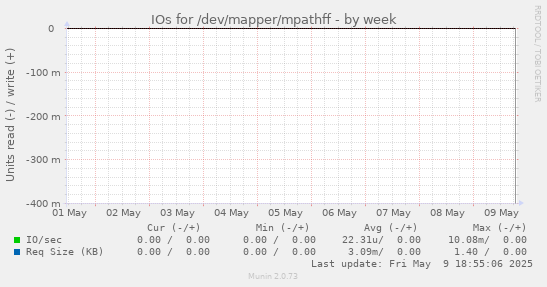 IOs for /dev/mapper/mpathff