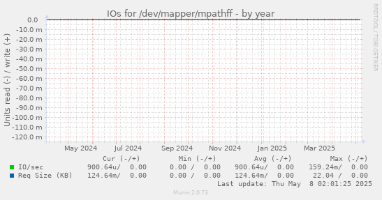 IOs for /dev/mapper/mpathff