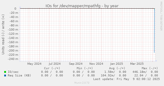 IOs for /dev/mapper/mpathfg