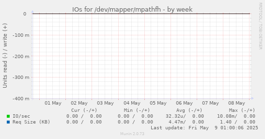 IOs for /dev/mapper/mpathfh